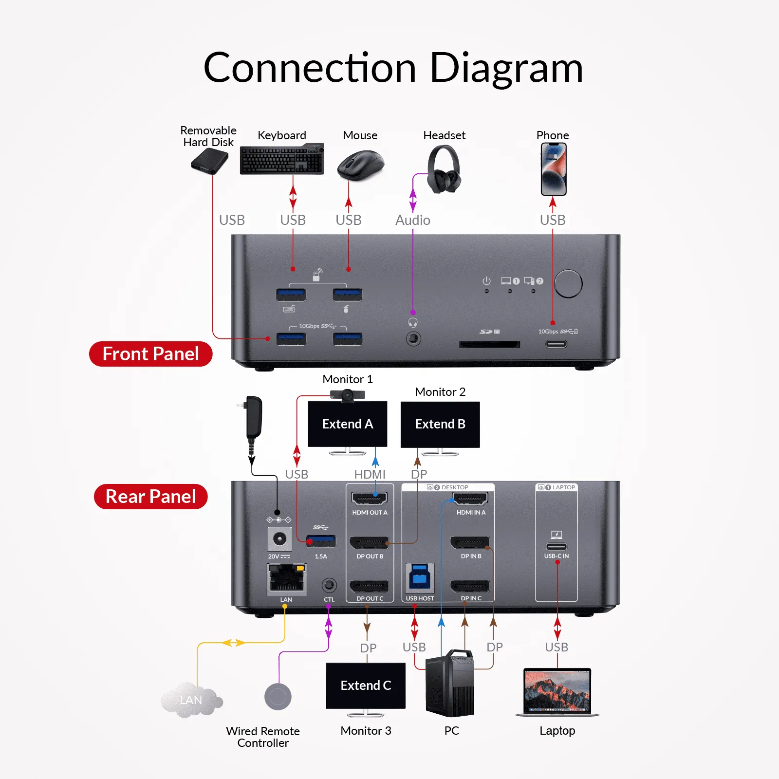 iDock B23 AV Access 8K KVM Switch Docking Station for 1 Laptop & a Laptop (100W) Triple Monitor - Image 4